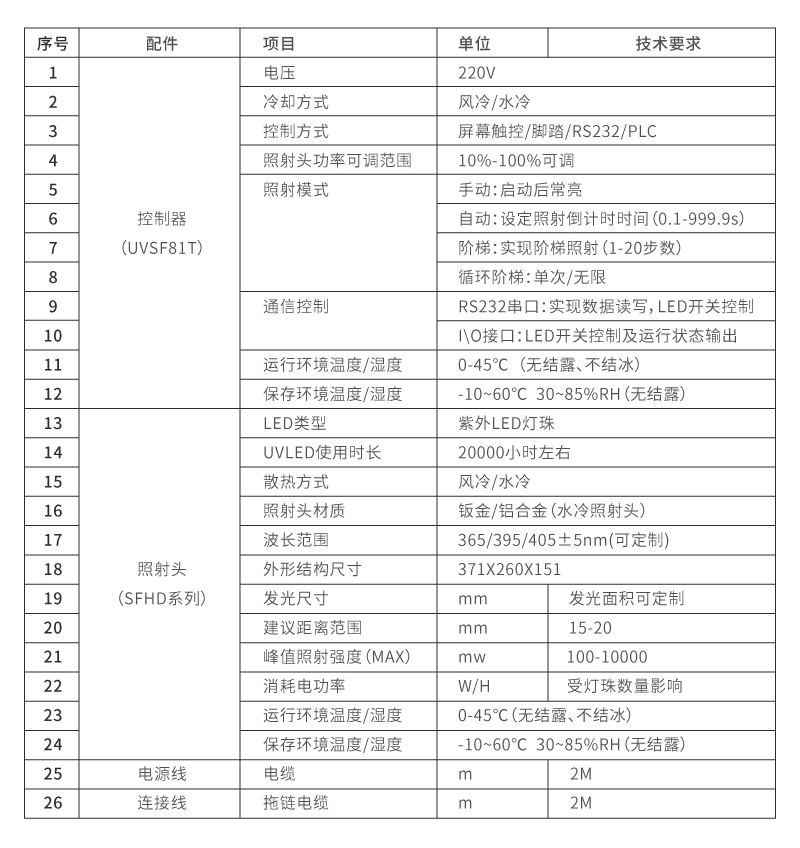 UVLED圓形光源-醫(yī)療導(dǎo)管用UV環(huán)形光源(圖1) UVLED面光源參數(shù)